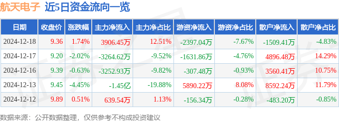 股票行情快报：航天电子（600879）12月18日主力资金净买入3906.45万元