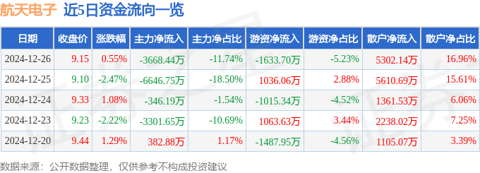 股票行情快报：航天电子（600879）12月26日主力资金净卖出3668.44万元