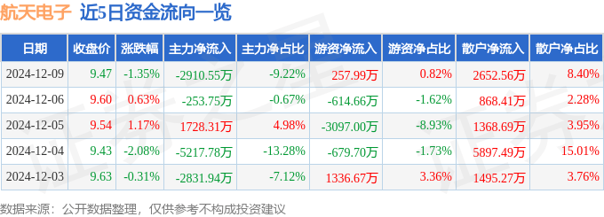 股票行情快报：航天电子（600879）12月9日主力资金净卖出2910.55万元
