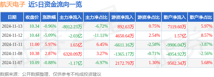 股票行情快报：航天电子（600879）11月13日主力资金净卖出8012.23万元