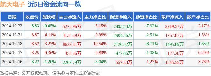 股票行情快报：航天电子（600879）10月22日主力资金净买入5273.96万元