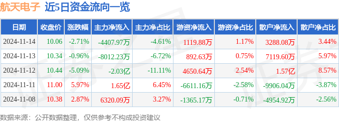 股票行情快报：航天电子（600879）11月14日主力资金净卖出4407.97万元