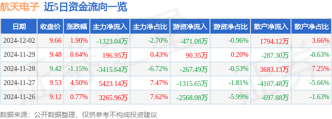 股票行情快报：航天电子（600879）12月2日主力资金净卖出1323.04万元