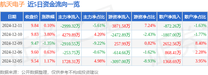 股票行情快报：航天电子（600879）12月11日主力资金净卖出2999.32万元