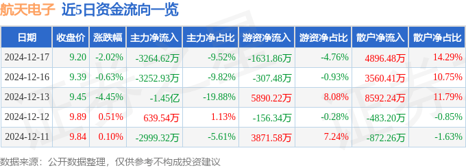 股票行情快报：航天电子（600879）12月17日主力资金净卖出3264.62万元