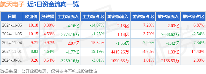 股票行情快报：航天电子（600879）11月6日主力资金净卖出4.16亿元