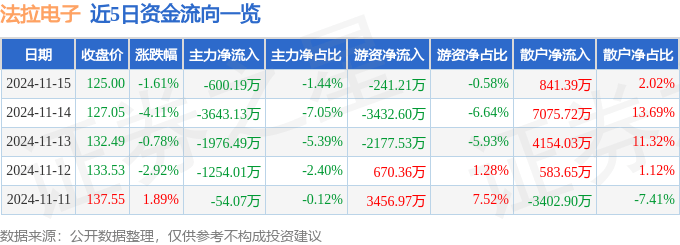 股票行情快报：法拉电子（600563）11月15日主力资金净卖出600.19万元