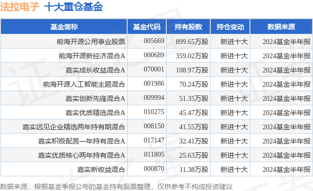 10月18日法拉电子涨7.19%，前海开源公用事业股票基金重仓该股