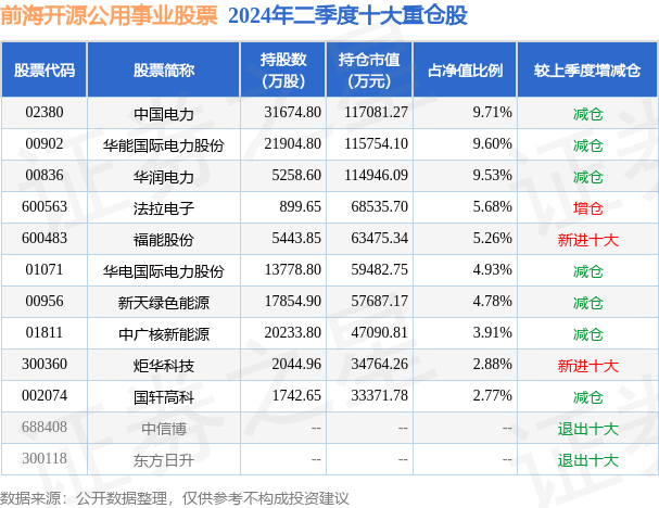 10月18日法拉电子涨7.19%，前海开源公用事业股票基金重仓该股