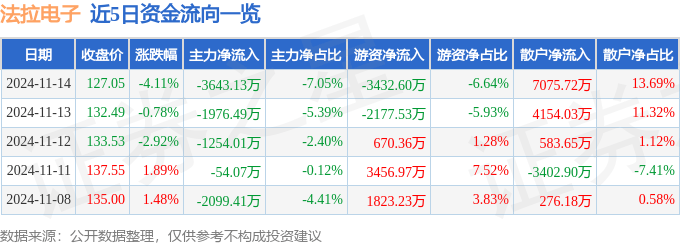 股票行情快报：法拉电子（600563）11月14日主力资金净卖出3643.13万元