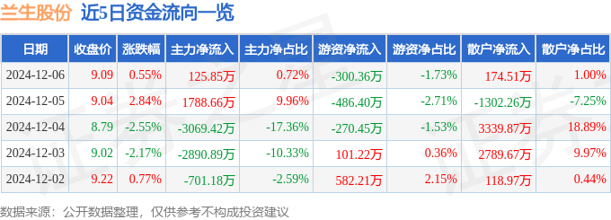 股票行情快报：兰生股份（600826）12月6日主力资金净买入125.85万元