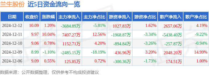 股票行情快报：兰生股份（600826）12月12日主力资金净卖出3684.89万元