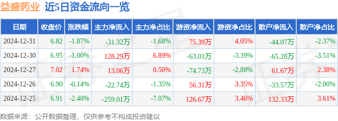 股票行情快报：益盛药业（002566）12月31日主力资金净卖出31.32万元