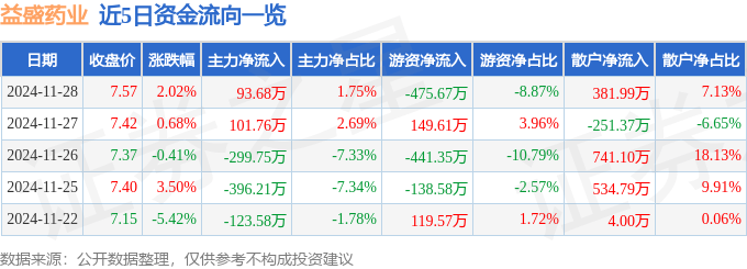 股票行情快报：益盛药业（002566）11月28日主力资金净买入93.68万元