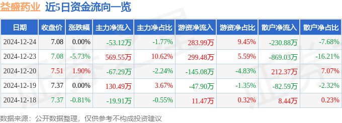 股票行情快报：益盛药业（002566）12月24日主力资金净卖出53.12万元