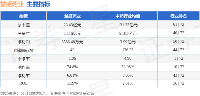 股票行情快报：益盛药业（002566）12月24日主力资金净卖出53.12万元