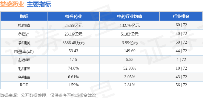股票行情快报：益盛药业（002566）12月6日主力资金净买入357.40万元