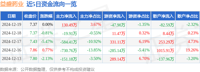 股票行情快报：益盛药业（002566）12月19日主力资金净买入130.49万元