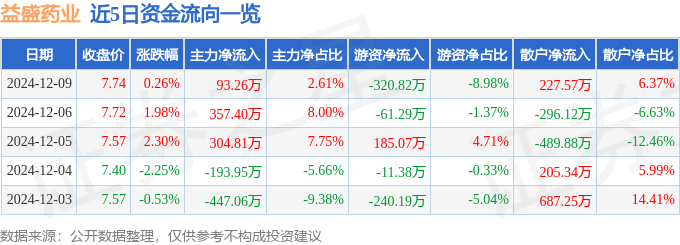 股票行情快报：益盛药业（002566）12月9日主力资金净买入93.26万元