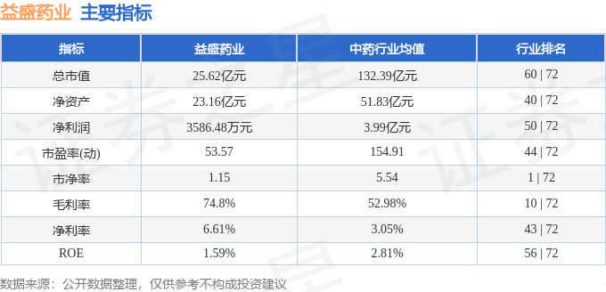 股票行情快报：益盛药业（002566）12月9日主力资金净买入93.26万元