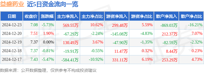 股票行情快报：益盛药业（002566）12月23日主力资金净买入569.55万元