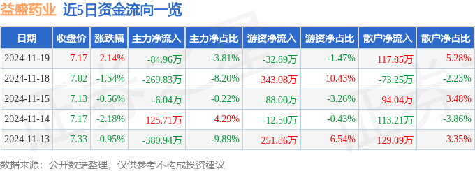 股票行情快报：益盛药业（002566）11月19日主力资金净卖出84.96万元