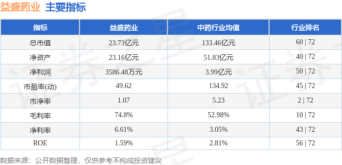 股票行情快报：益盛药业（002566）11月19日主力资金净卖出84.96万元