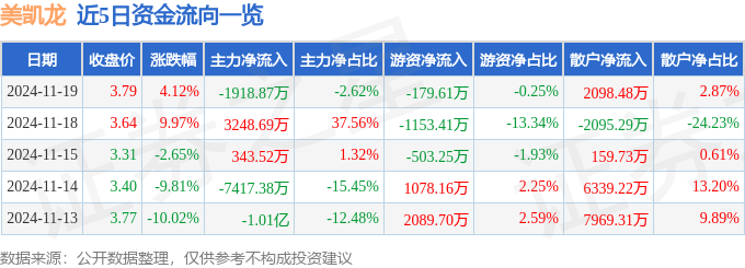 股票行情快报：美凯龙（601828）11月19日主力资金净卖出1918.87万元
