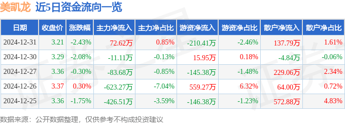 股票行情快报：美凯龙（601828）12月31日主力资金净买入72.62万元
