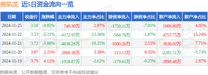 股票行情快报：美凯龙（601828）11月25日主力资金净买入740.30万元