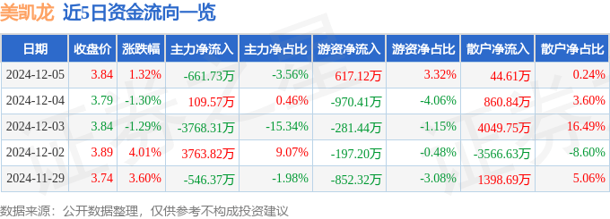股票行情快报:美凯龙(601828)12月5日主力资金净卖出661.73万元