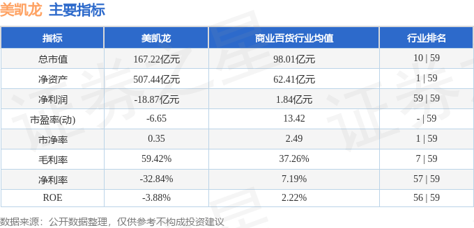 股票行情快报:美凯龙(601828)12月5日主力资金净卖出661.73万元