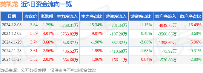 股票行情快报：美凯龙（601828）12月3日主力资金净卖出3768.31万元