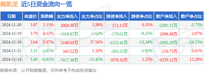股票行情快报：美凯龙（601828）11月20日主力资金净买入2068.38万元