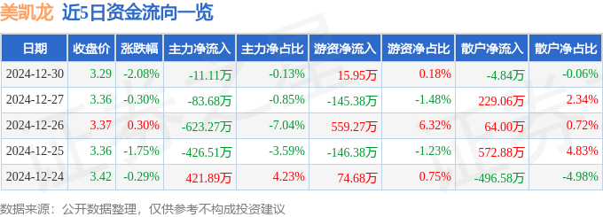 股票行情快报：美凯龙（601828）12月30日主力资金净卖出11.11万元
