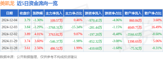 股票行情快报：美凯龙（601828）12月4日主力资金净买入109.57万元