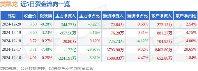 股票行情快报：美凯龙（601828）12月20日主力资金净卖出344.77万元