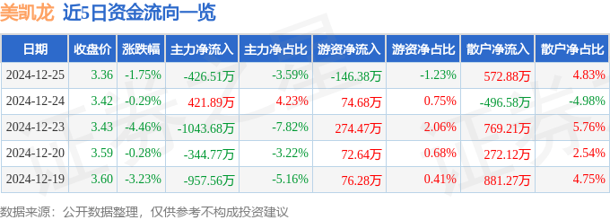股票行情快报：美凯龙（601828）12月25日主力资金净卖出426.51万元