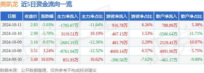 股票行情快报：美凯龙（601828）10月11日主力资金净卖出1705.67万元