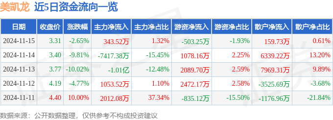 股票行情快报：美凯龙（601828）11月15日主力资金净买入343.52万元