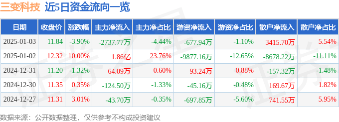 股票行情快报:三变科技(002112)1月3日主力资金净卖出2737.77万元