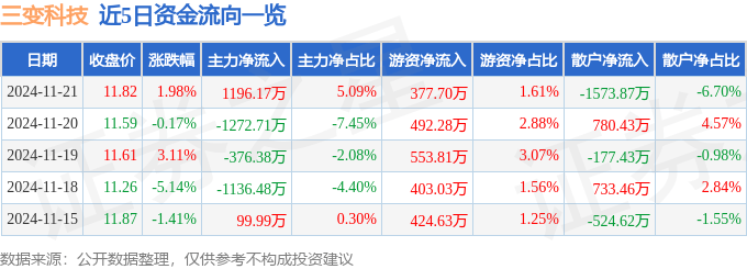 股票行情快报：三变科技（002112）11月21日主力资金净买入1196.17万元