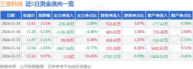 股票行情快报：三变科技（002112）11月19日主力资金净卖出376.38万元