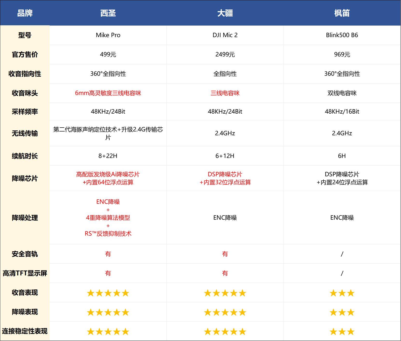 大疆和西圣麦克风哪个好？大疆、西圣、枫笛无线麦克风深度测评