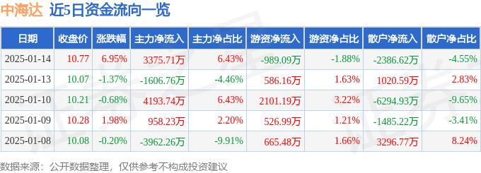 股票行情快报：中海达（300177）1月14日主力资金净买入3375.71万元