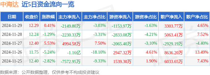 股票行情快报：中海达（300177）11月29日主力资金净卖出2149.80万元