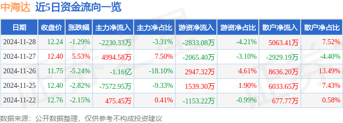 股票行情快报：中海达（300177）11月28日主力资金净卖出2230.33万元