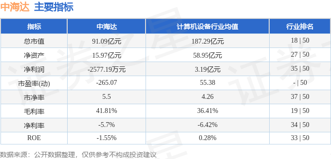 股票行情快报:中海达(300177)11月28日主力资金净卖出2230.33万元