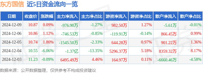 股票行情快报：东方国信（300166）12月9日主力资金净卖出976.90万元