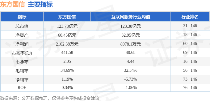 股票行情快报：东方国信（300166）12月9日主力资金净卖出976.90万元